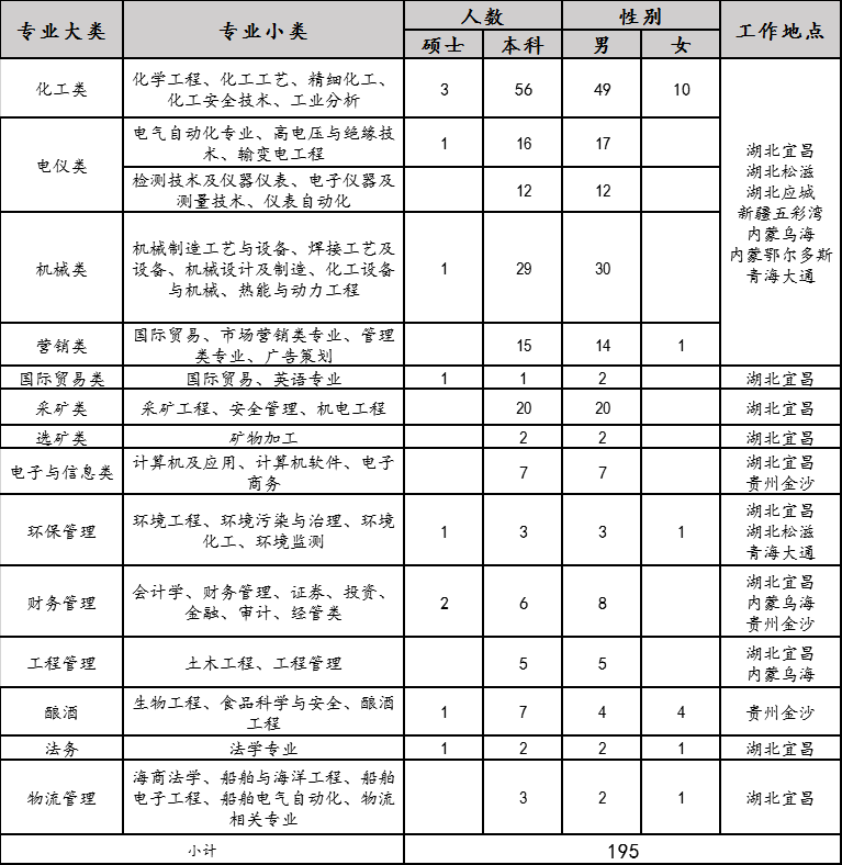 2020年宜化集團(tuán)校園招聘簡(jiǎn)章來了，你還在等什么？